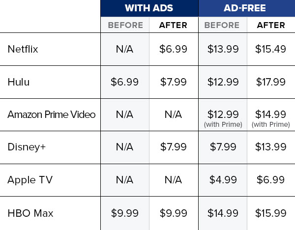 Streaming provider price increases